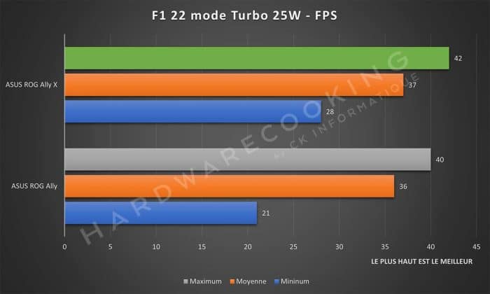 Test ASUS ROG Ally X F1 22