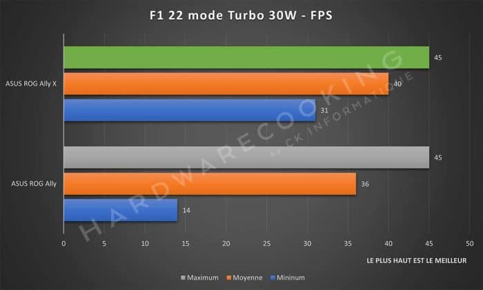 Test ASUS ROG Ally X F1 22