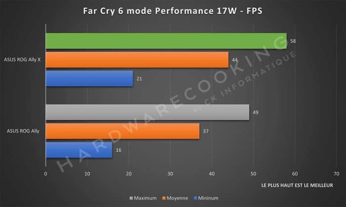 Test ASUS ROG Ally X Far Cry 6