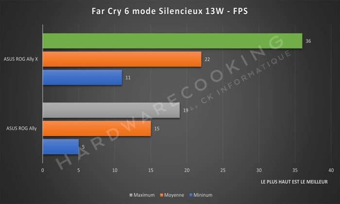 Test ASUS ROG Ally X Far Cry 6