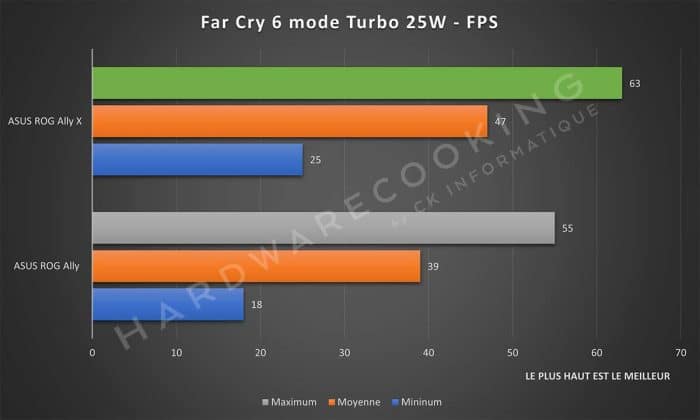 Test ASUS ROG Ally X Far Cry 6