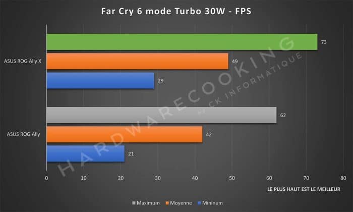 Test ASUS ROG Ally X Far Cry 6