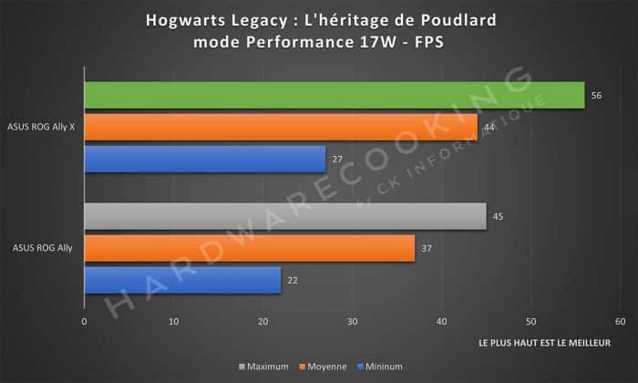 Test ASUS ROG Ally X Hogwarts Legacy : L'héritage de Poudlard