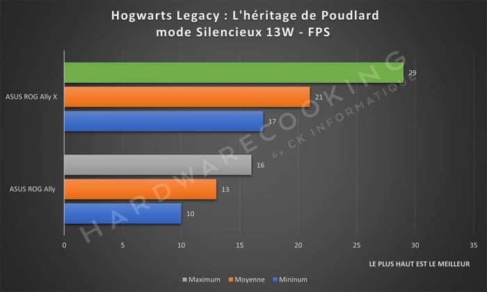 Test ASUS ROG Ally X Hogwarts Legacy : L'héritage de Poudlard