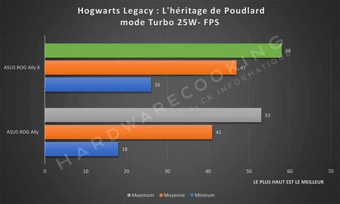 Test ASUS ROG Ally X Hogwarts Legacy : L'héritage de Poudlard