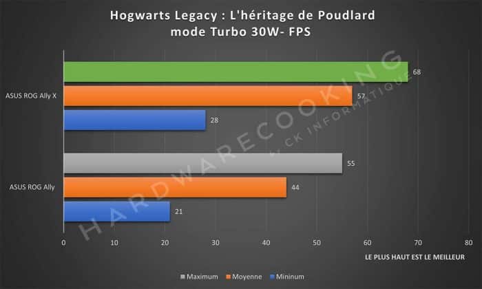 Test ASUS ROG Ally X Hogwarts Legacy : L'héritage de Poudlard