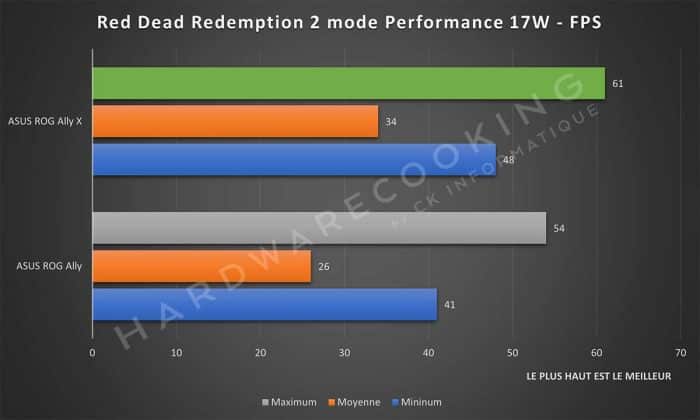 Test ASUS ROG Ally X Red Dead Redemption 2