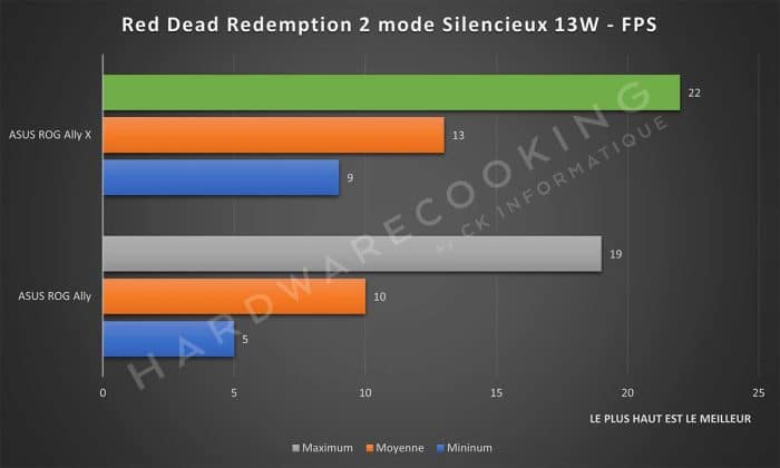 Test ASUS ROG Ally X Red Dead Redemption 2