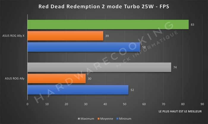 Test ASUS ROG Ally X Red Dead Redemption 2