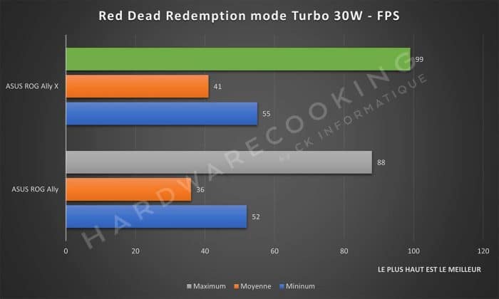 Test ASUS ROG Ally X Red Dead Redemption 2