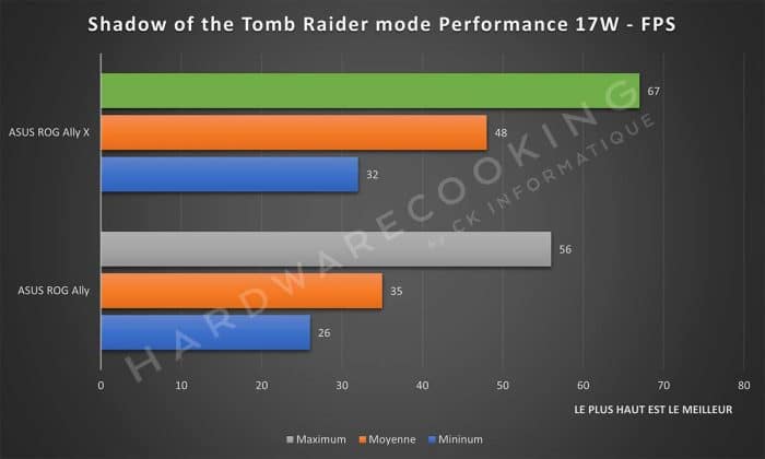 Test ASUS ROG Ally X Shadow of the Tomb Raider