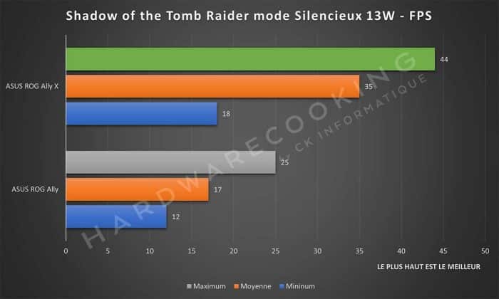 Test ASUS ROG Ally X Shadow of the Tomb Raider