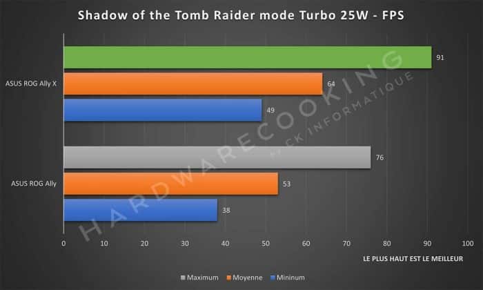 Test ASUS ROG Ally X Shadow of the Tomb Raider