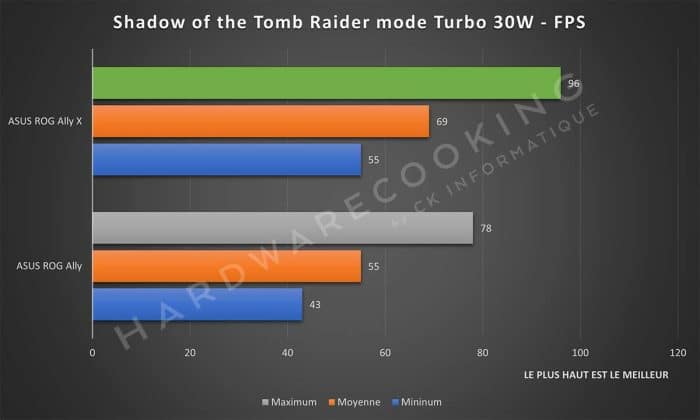 Test ASUS ROG Ally X Shadow of the Tomb Raider