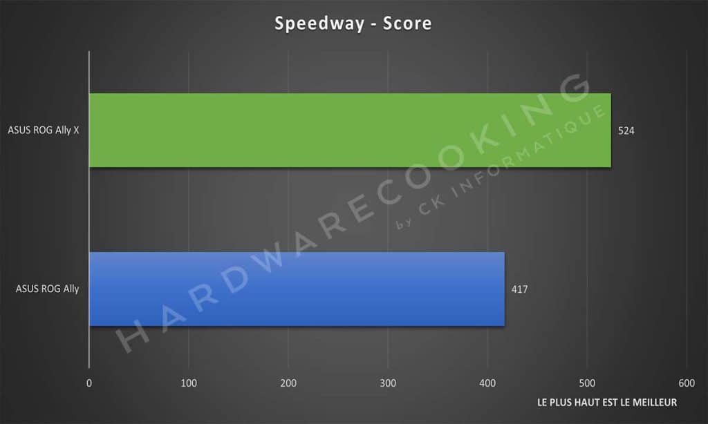 Test ASUS ROG Ally X Speedway