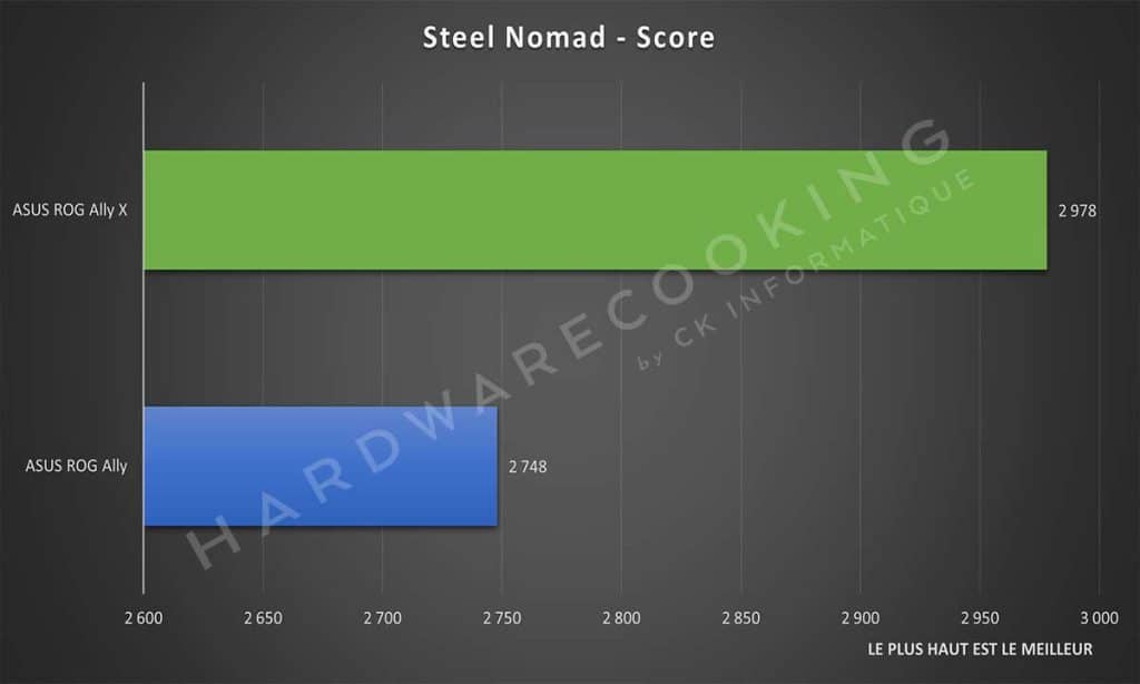 Test ASUS ROG Ally X Steel Nomad