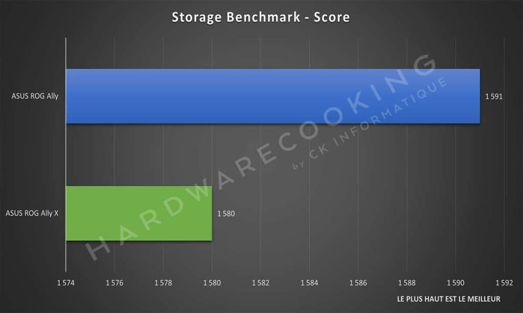 Test ASUS ROG Ally X Storage Benchmark