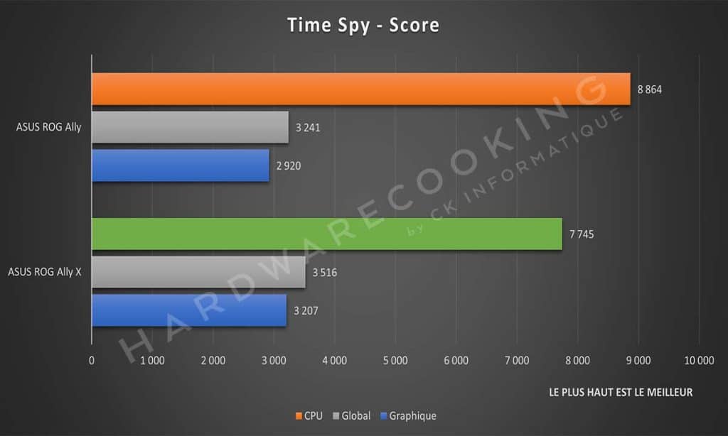 Test ASUS ROG Ally X Time Spy