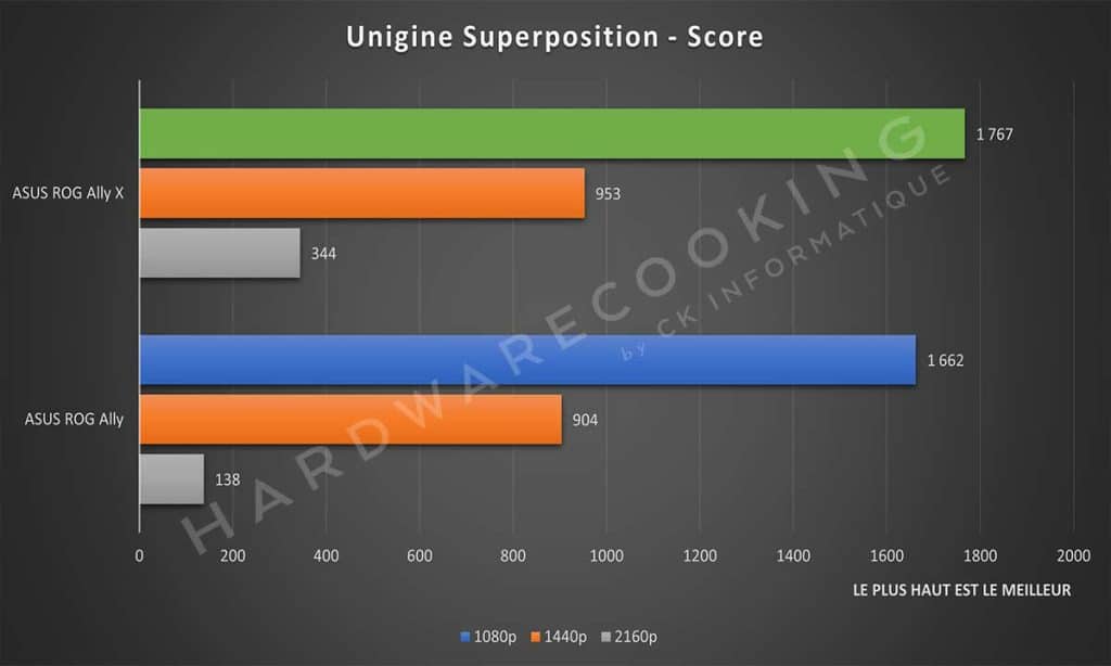 Test ASUS ROG Ally X Unigine Superposition