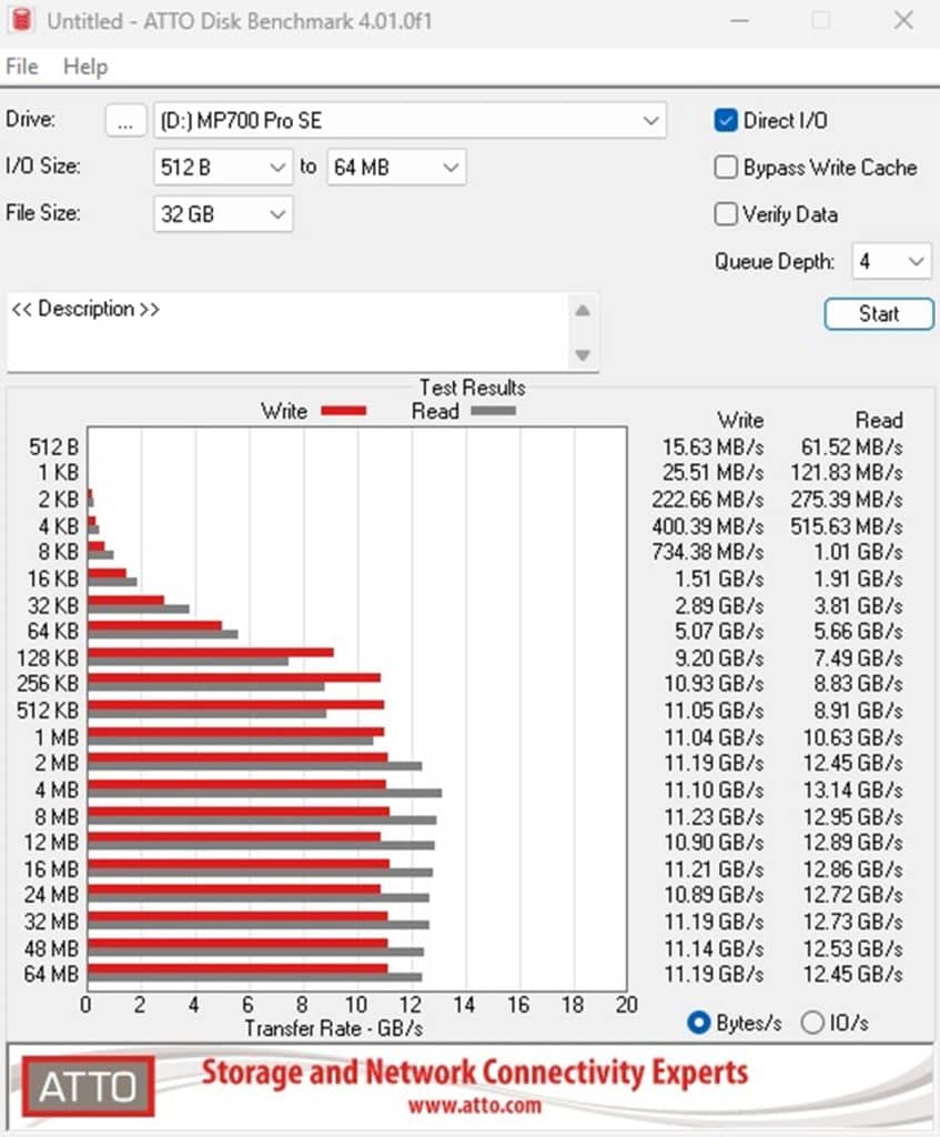 Test CORSAIR MP700 PRO SE ATTO Disk Benchmark