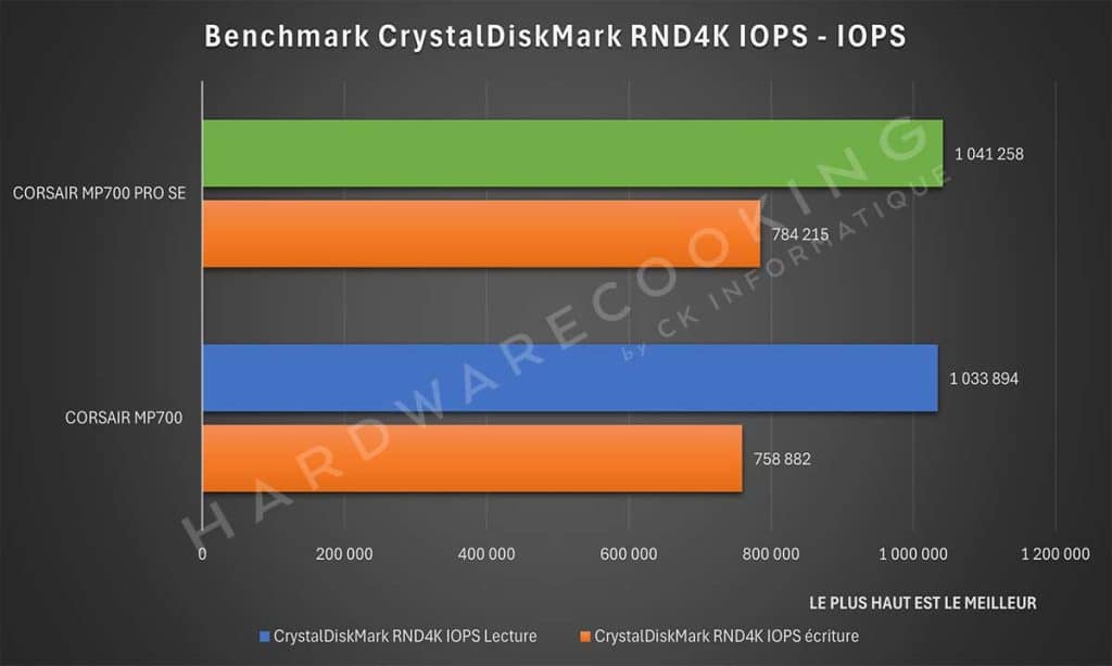 Test CORSAIR MP700 PRO SE CrystalDiskMark