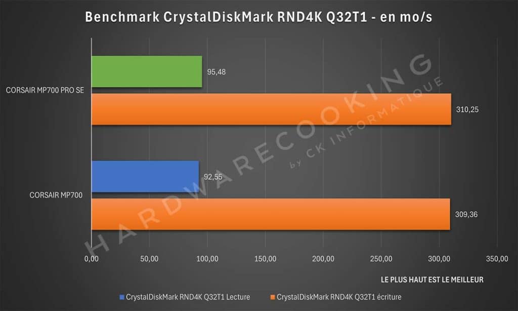 Test CORSAIR MP700 PRO SE CrystalDiskMark