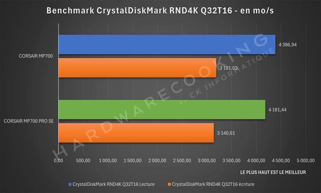 Test CORSAIR MP700 PRO SE CrystalDiskMark