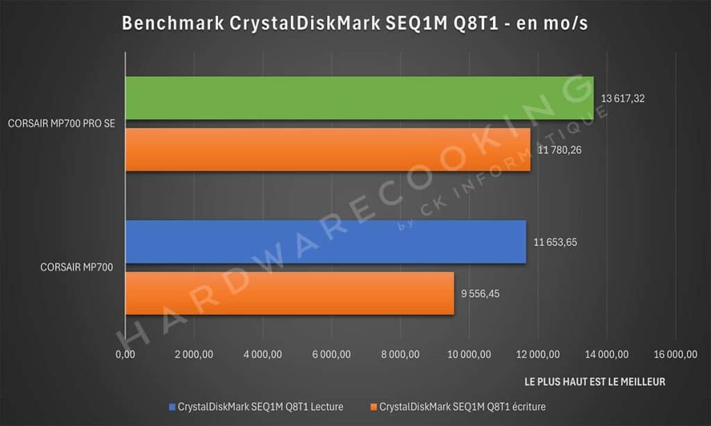 Test CORSAIR MP700 PRO SE CrystalDiskMark