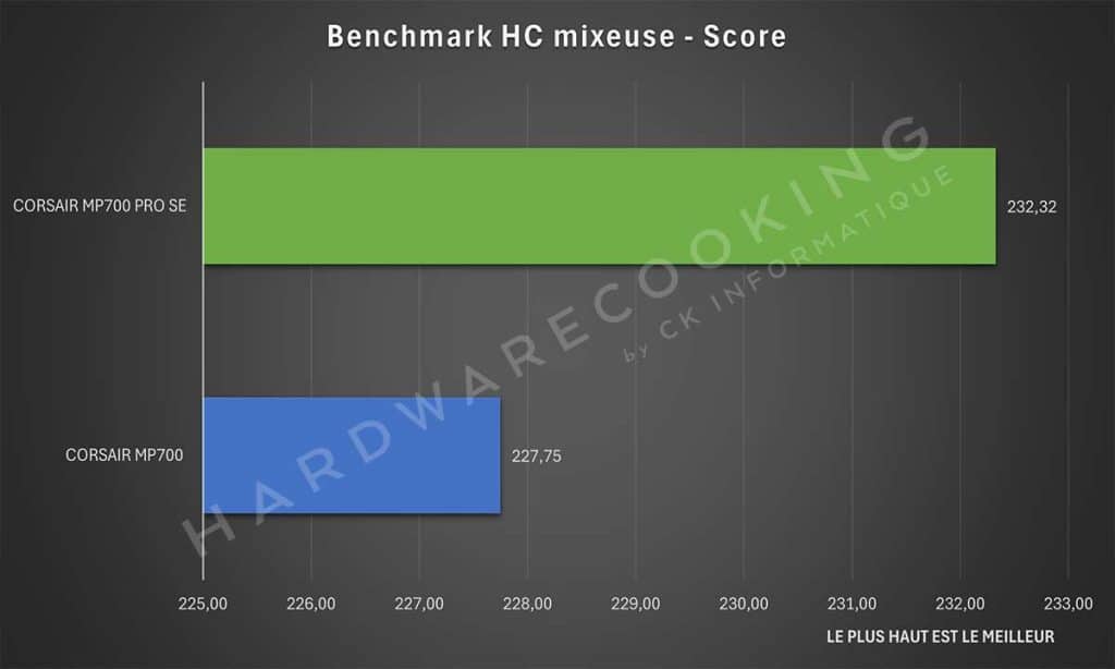 Test CORSAIR MP700 PRO SE CrystalDiskMark