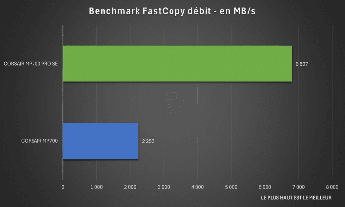 Test CORSAIR MP700 PRO SE FastCopy