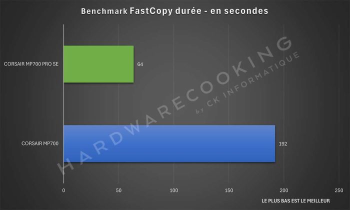 Test CORSAIR MP700 PRO SE FastCopy