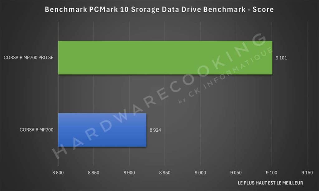 Test CORSAIR MP700 PRO SE PCMark 10