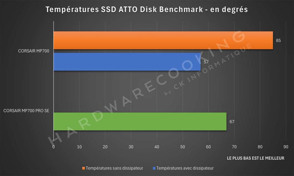 Test CORSAIR MP700 PRO SE ATTO Disk Benchmark