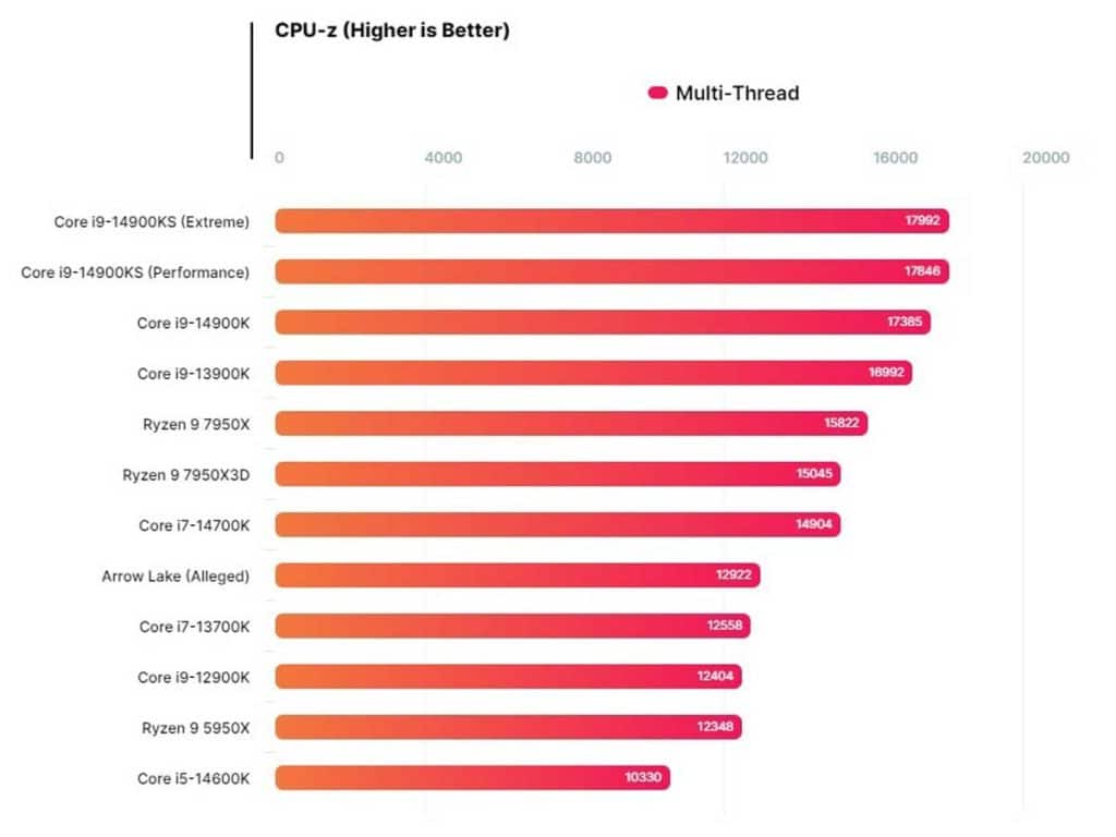 De l'Intel Arrow Lake et du benchmark : les prochains CPU prometteurs ?