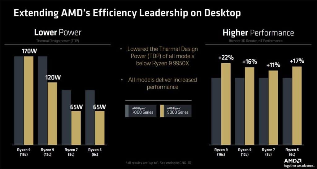 AMD Ryzen 9000 : officiellement annoncé pour le 31 juillet !