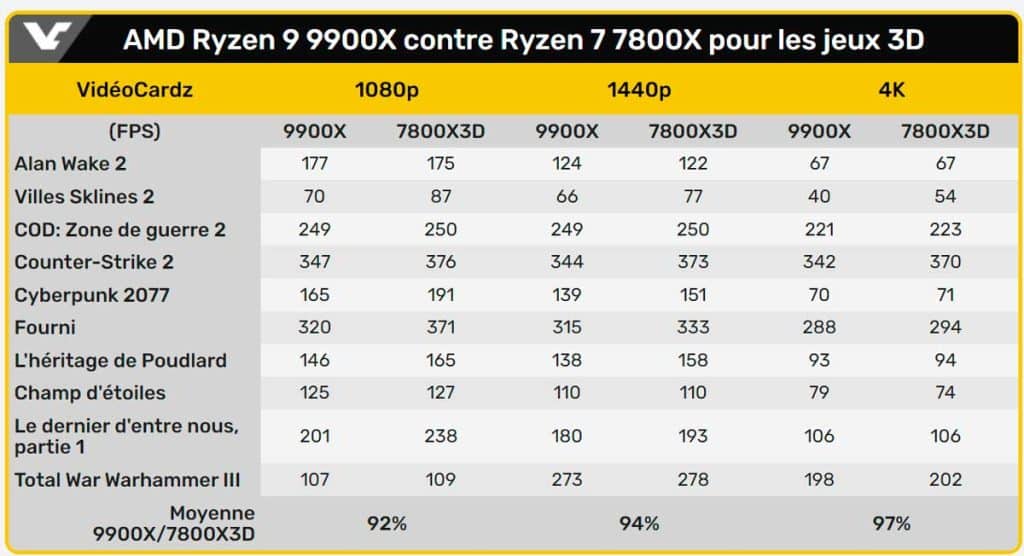 AMD Ryzen 9 9900X : le premier test face à un R7 7800X3D, qui gagne ?