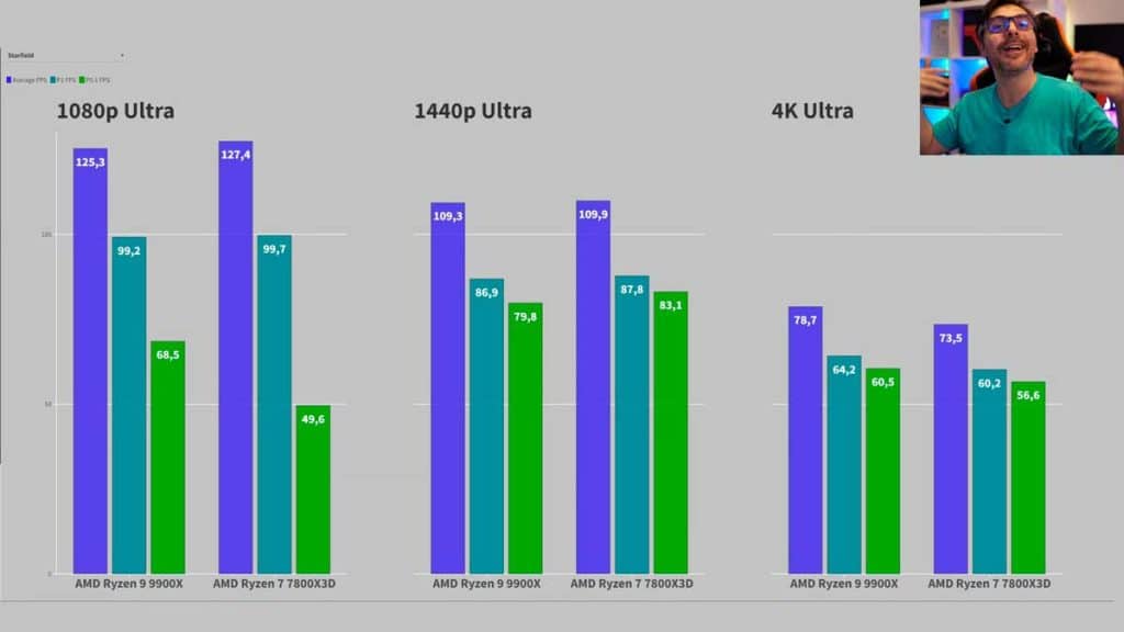 AMD Ryzen 9 9900X : le premier test face à un R7 7800X3D, qui gagne ?