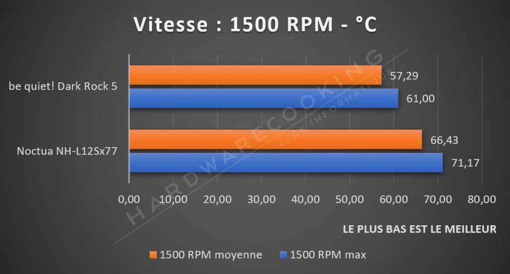 Benchmark Noctua NH-L12Sx77 test