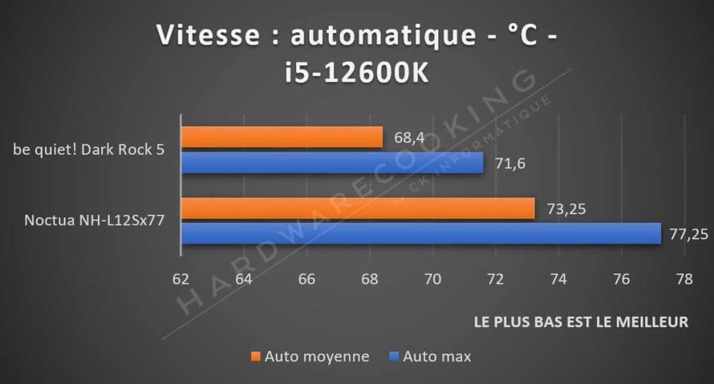 Benchmark Noctua NH-L12Sx77 test