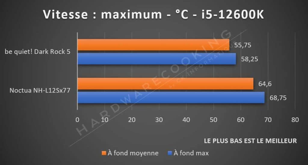 Benchmark Noctua NH-L12Sx77 test