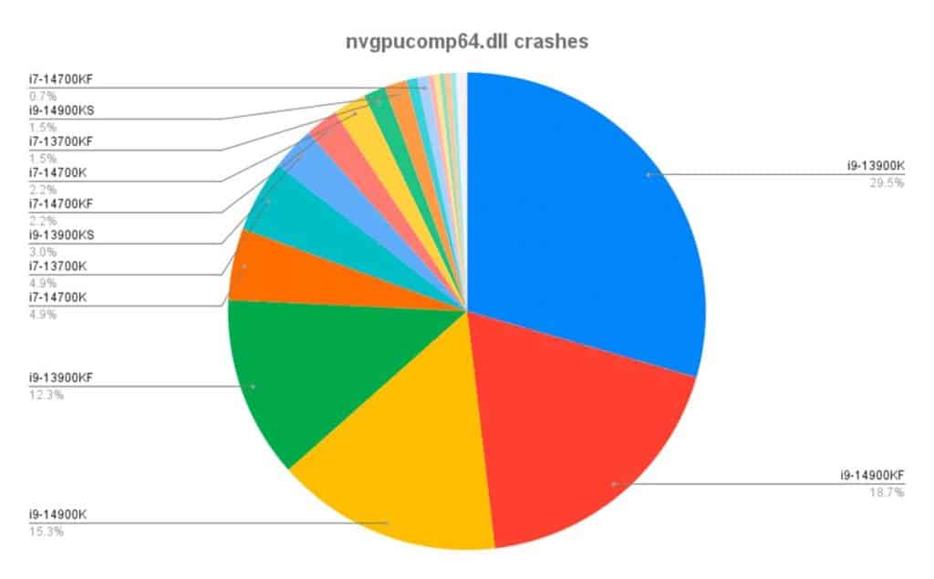 Sur Warframe, la majorité des crashs sont dus aux CPU Intel instables