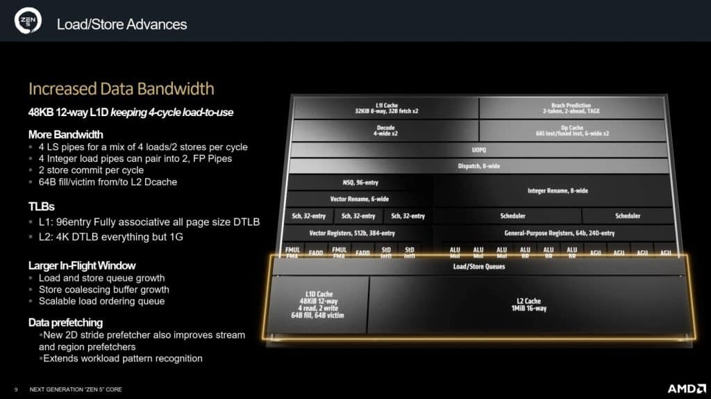 Architecture AMD Zen 5