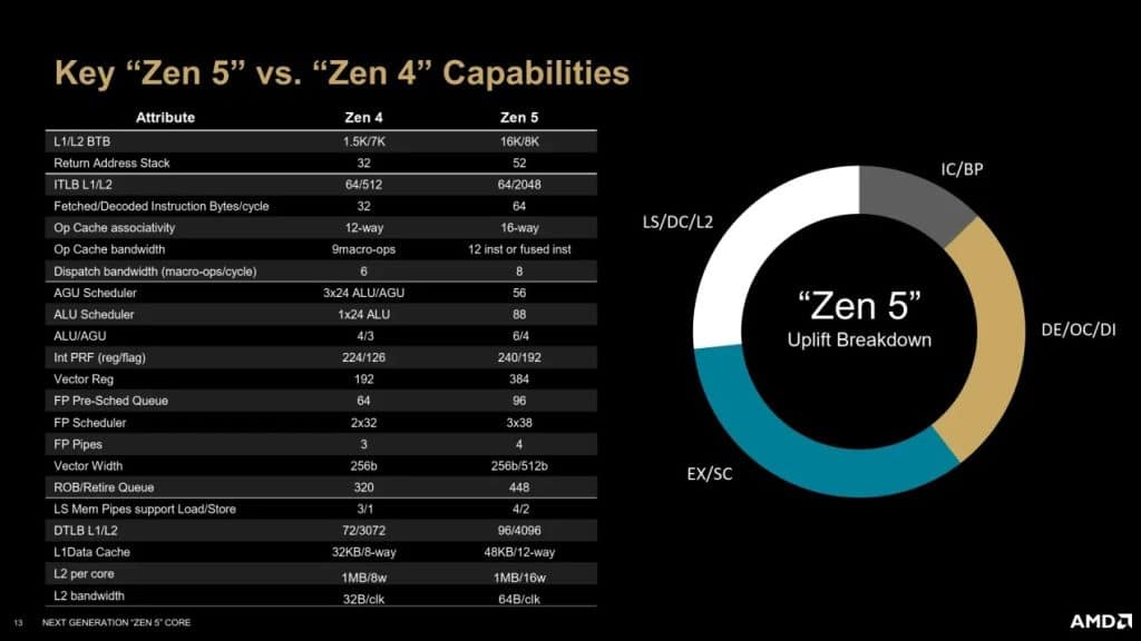 Architecture AMD Zen 5