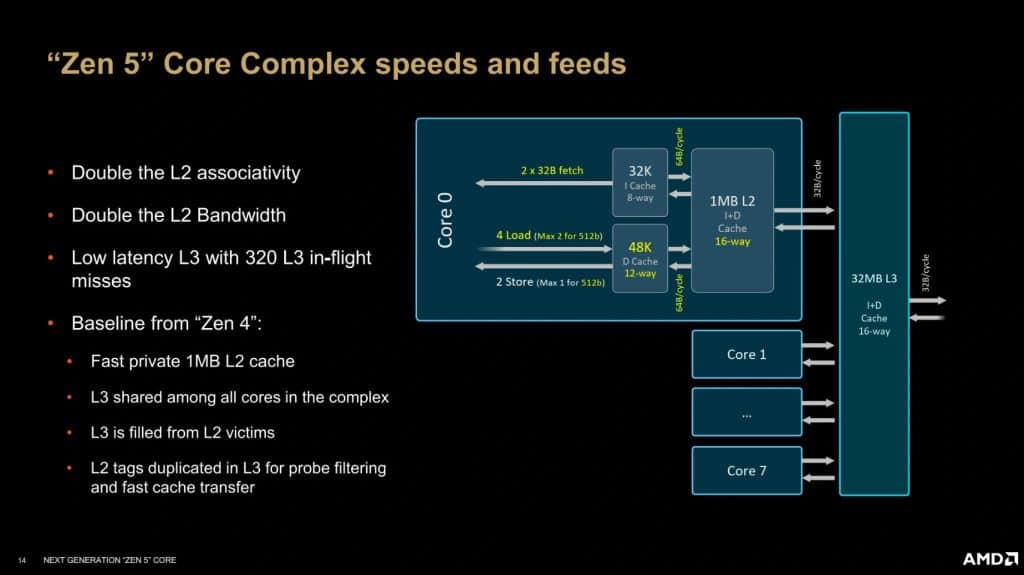 Architecture AMD Zen 5