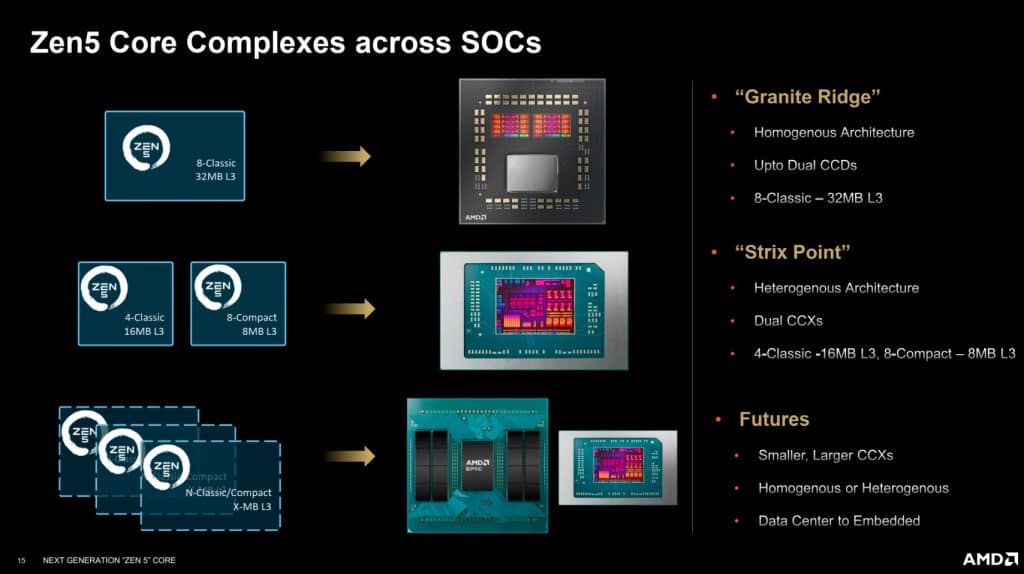 Architecture AMD Zen 5