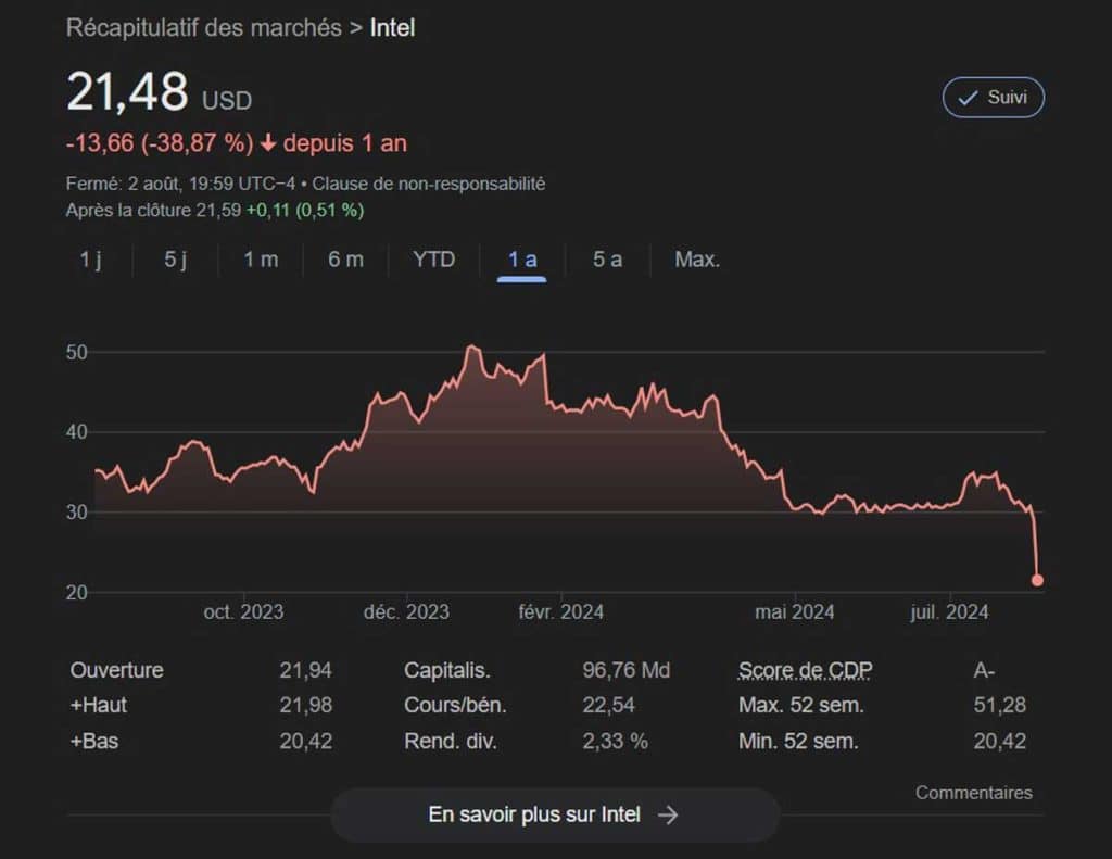 Intel : la société perd le quart de sa valeur en bourse !