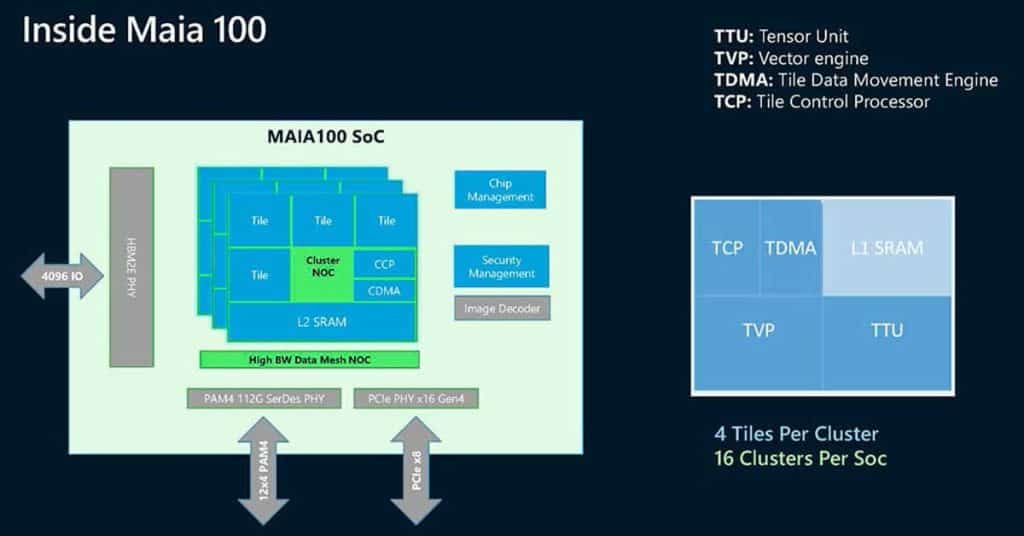 Maia 100 : la puce IA par Microsoft pour moins de dépendance à NVIDIA