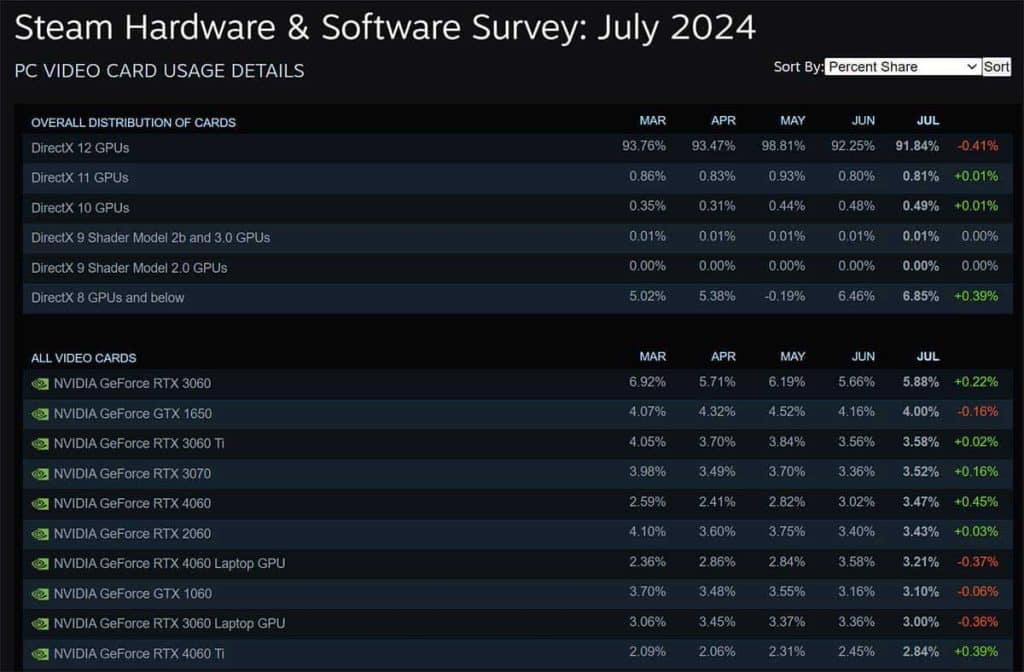 NVIDIA RTX 3060 : bientôt le clap de fin !