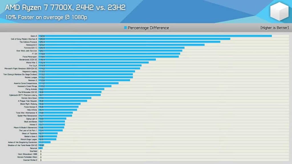 Test AMD Ryzen 7 7700X mise à jour Windows 11 24H2