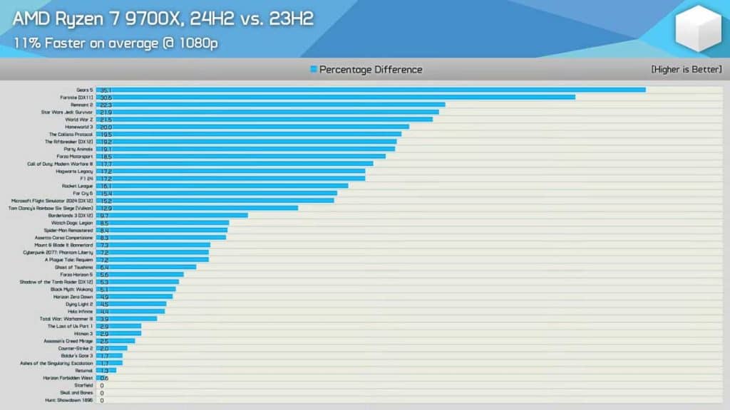 Test AMD Ryzen 7 9700X mise à jour Windows 11 24H2